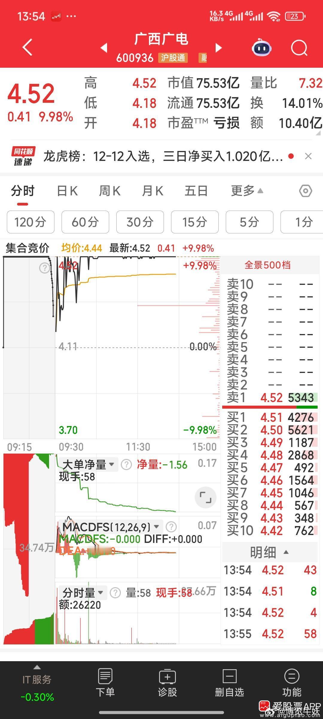 广西广电，将更名为北投科技，今天全天貌似烂板封不住，但更可理解为主力以貌似烂板封