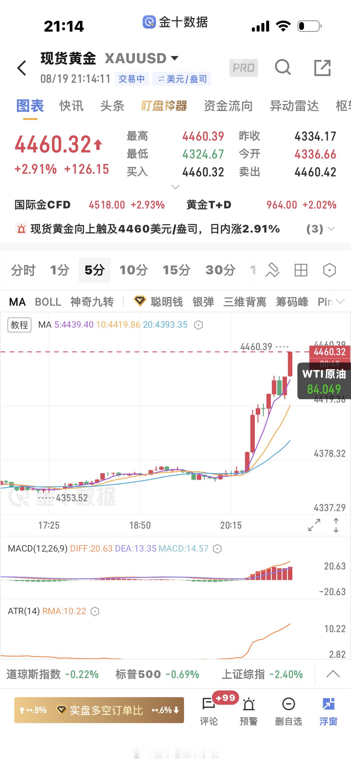 黄金  看的准没用啊，行情太大找不到止损位进，可惜 