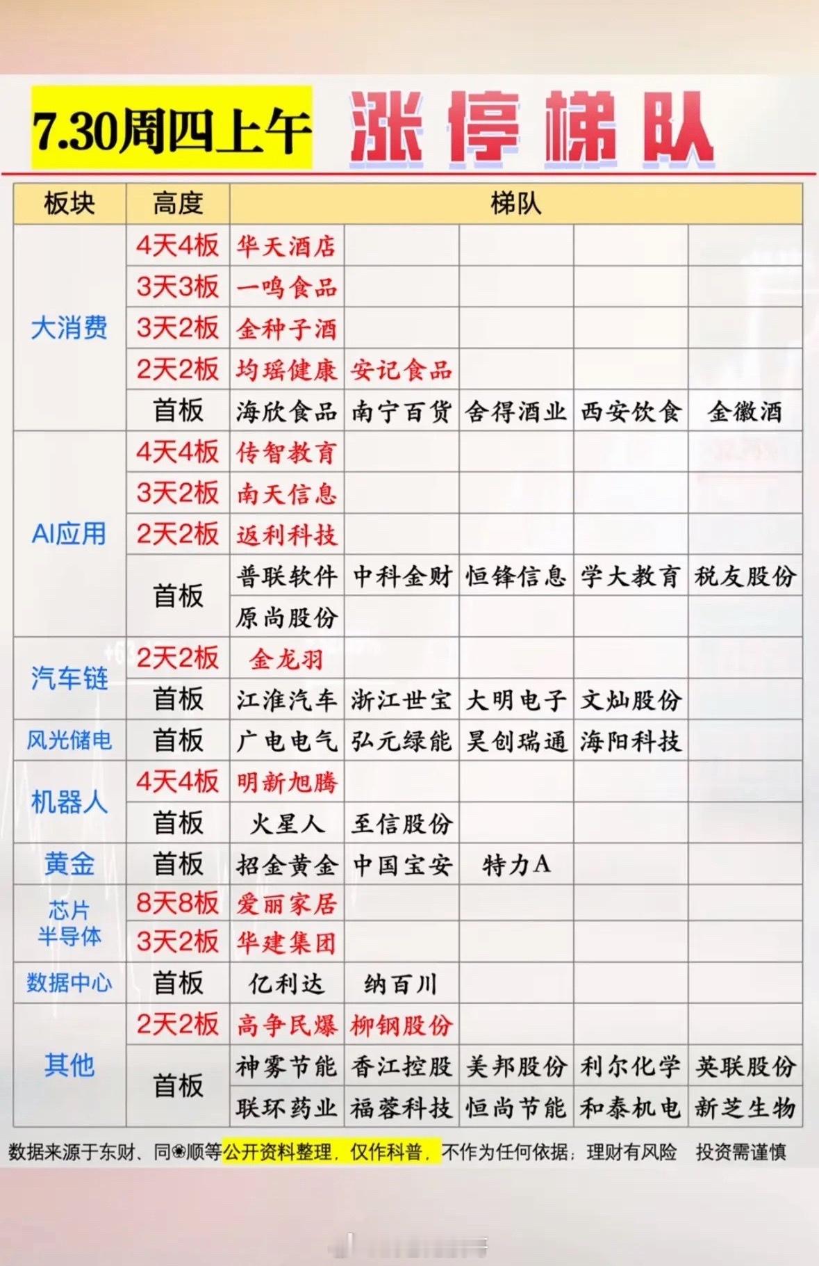 股市分析 7.30周四上午涨停梯队，哪些股票值得关注？7月30日周四的股市值得好