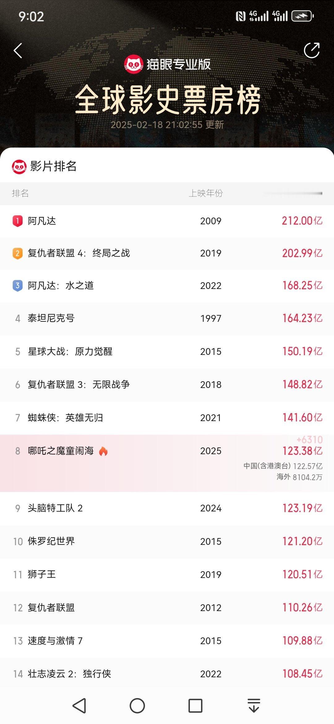 哪吒2已经全球影史第8了，照这个趋势下去全球top5应该没问题。 