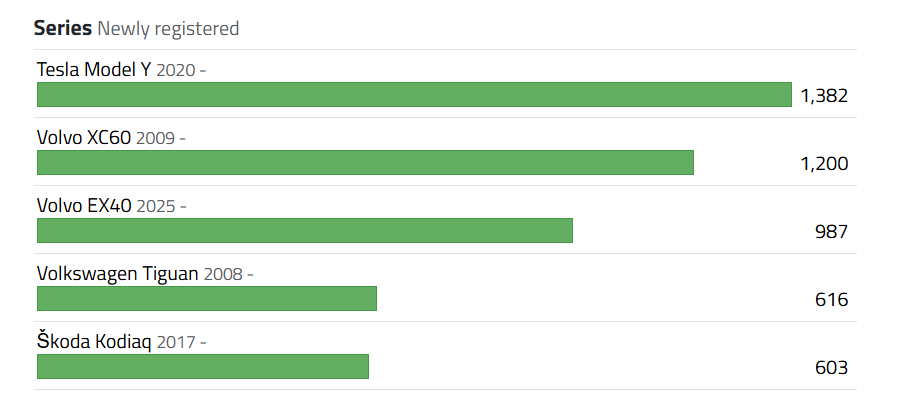 零下43℃照样开！特斯拉瑞典3月销量大增95.8%，Model Y超越本土品牌成