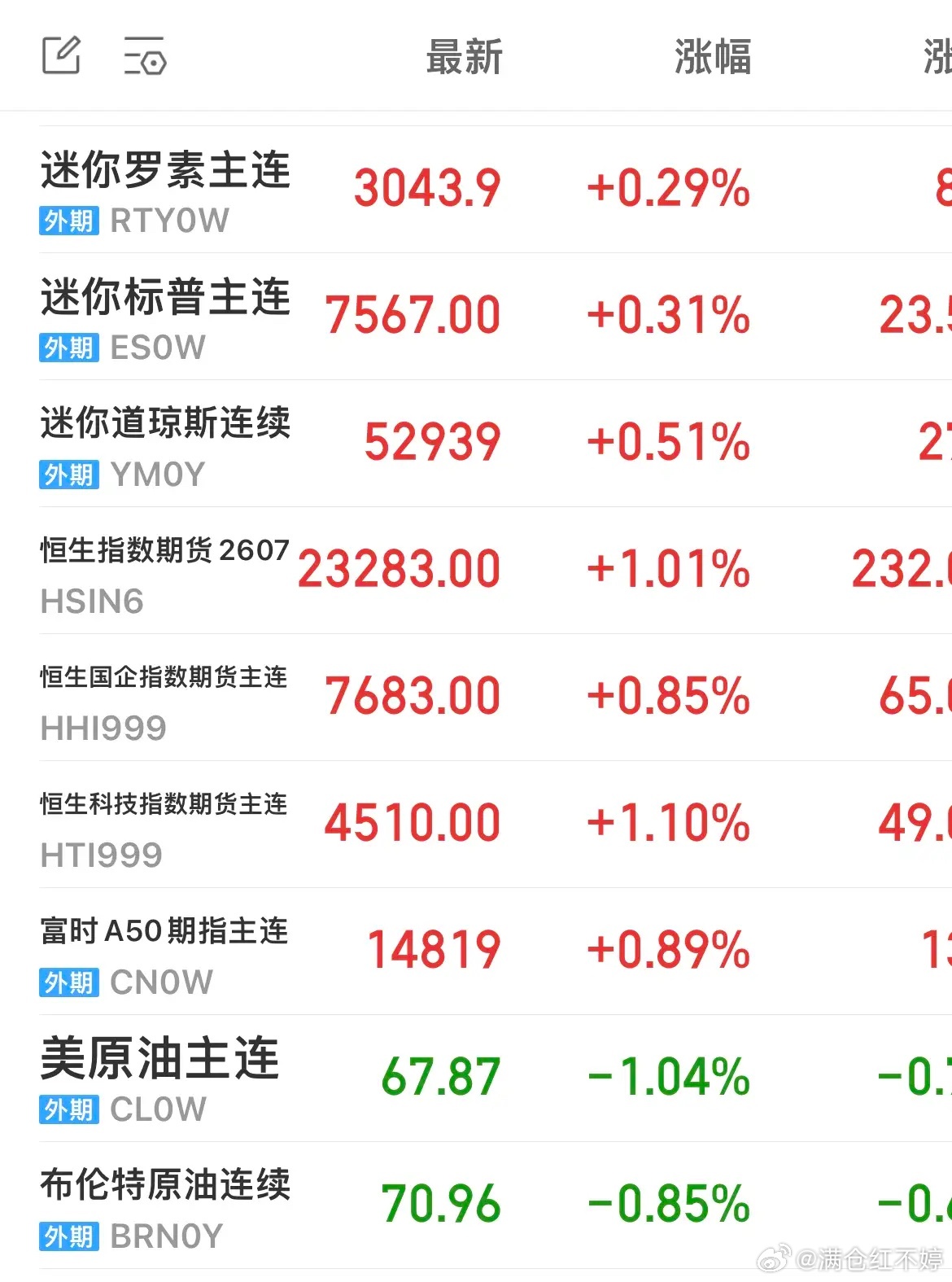 美国6月新增非农仅5.7万人，远低于预期，就业明显走弱。市场预期美联储收紧政策暂