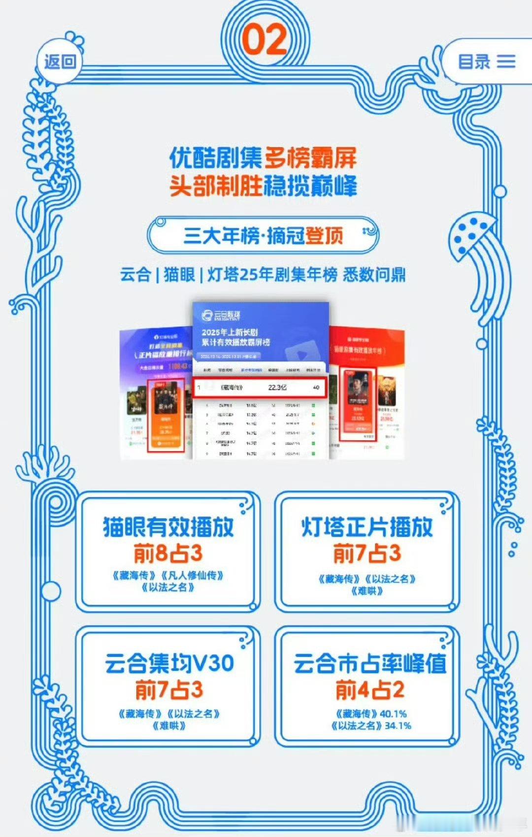 优酷单开一页发藏海传战报今天就是左雍右报，一身荣耀！ 藏海传又双叒叕被夸啦！全文