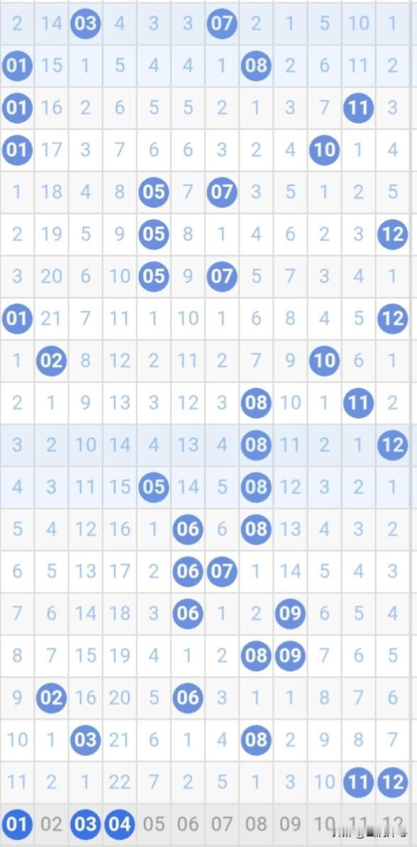 26044期大乐透（四月二十五号）
复试14+3：
03 7 08 09 14 
