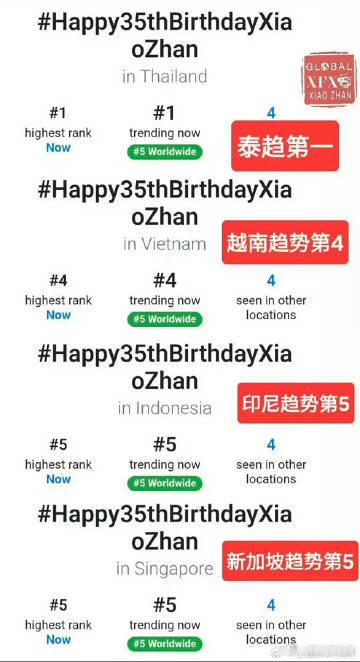 肖战生日全球热恋肖战生日词条登多国世趋信号传遍世界各地，肖战生日词条登上多国世趋