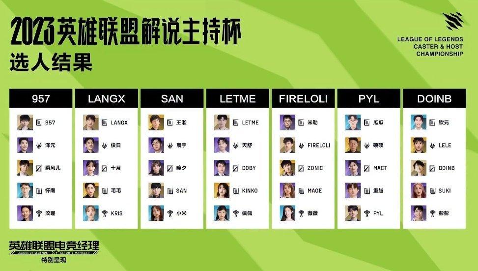 【2023英雄联盟解说主持杯选人结果】



957：957、泽元、乘风儿、怀南