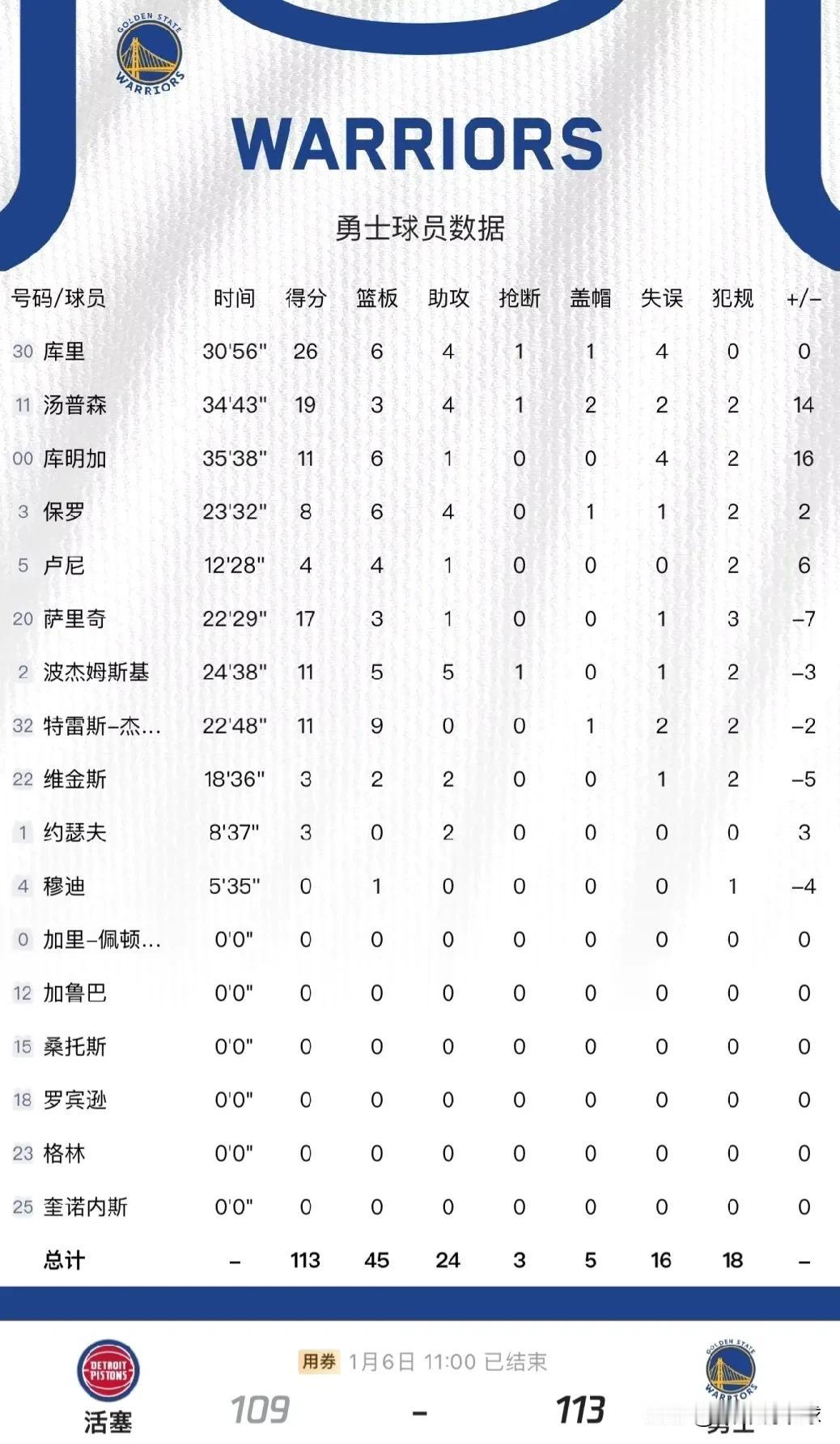 终于知道为什么勇士这赛季这么尴尬了，打卫冕冠军能耗到最后一秒打平，打联盟垫底也能