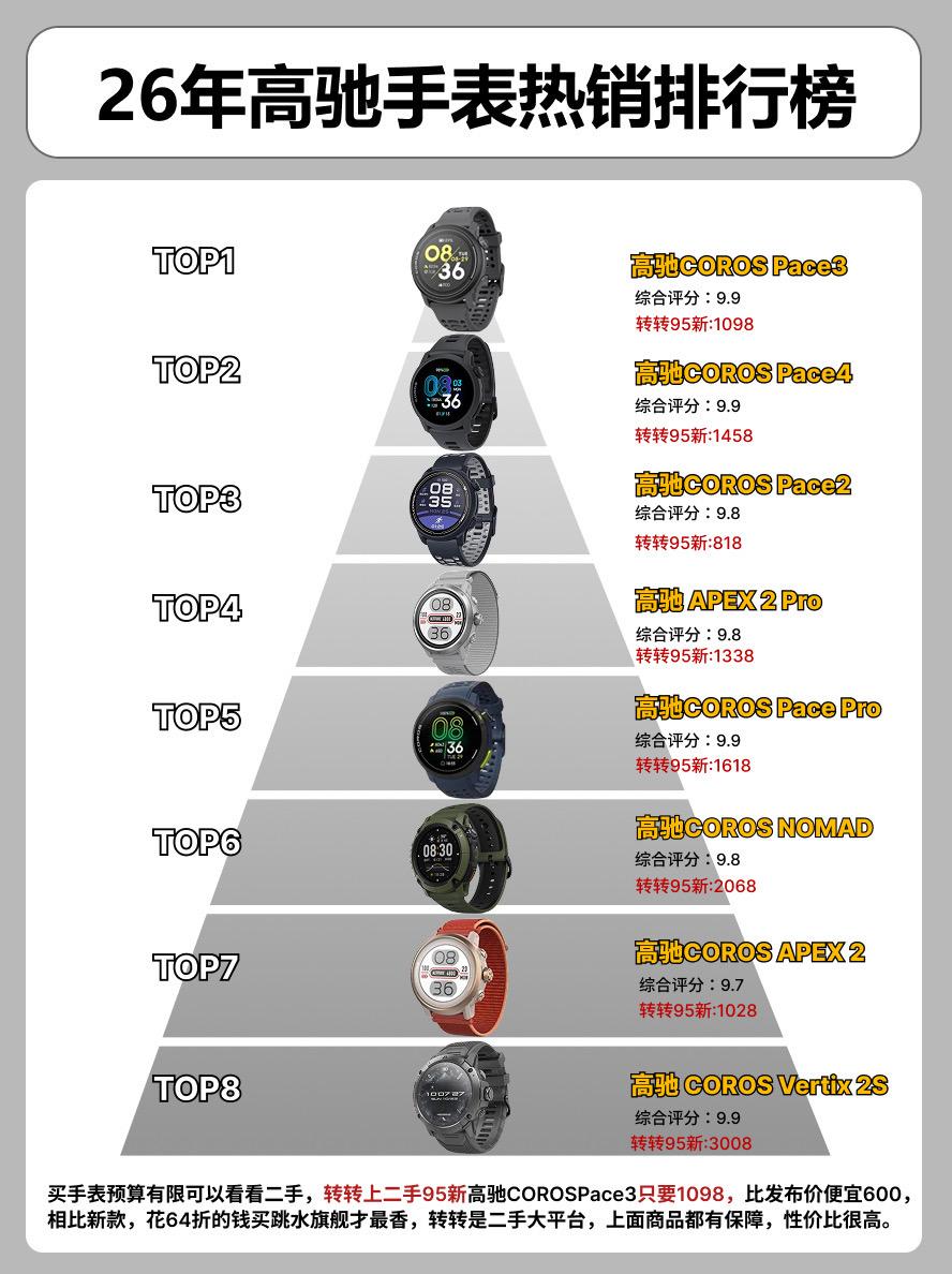 26年高驰手表热销排行榜。    手表手表推荐高驰pace2高驰apex2pro