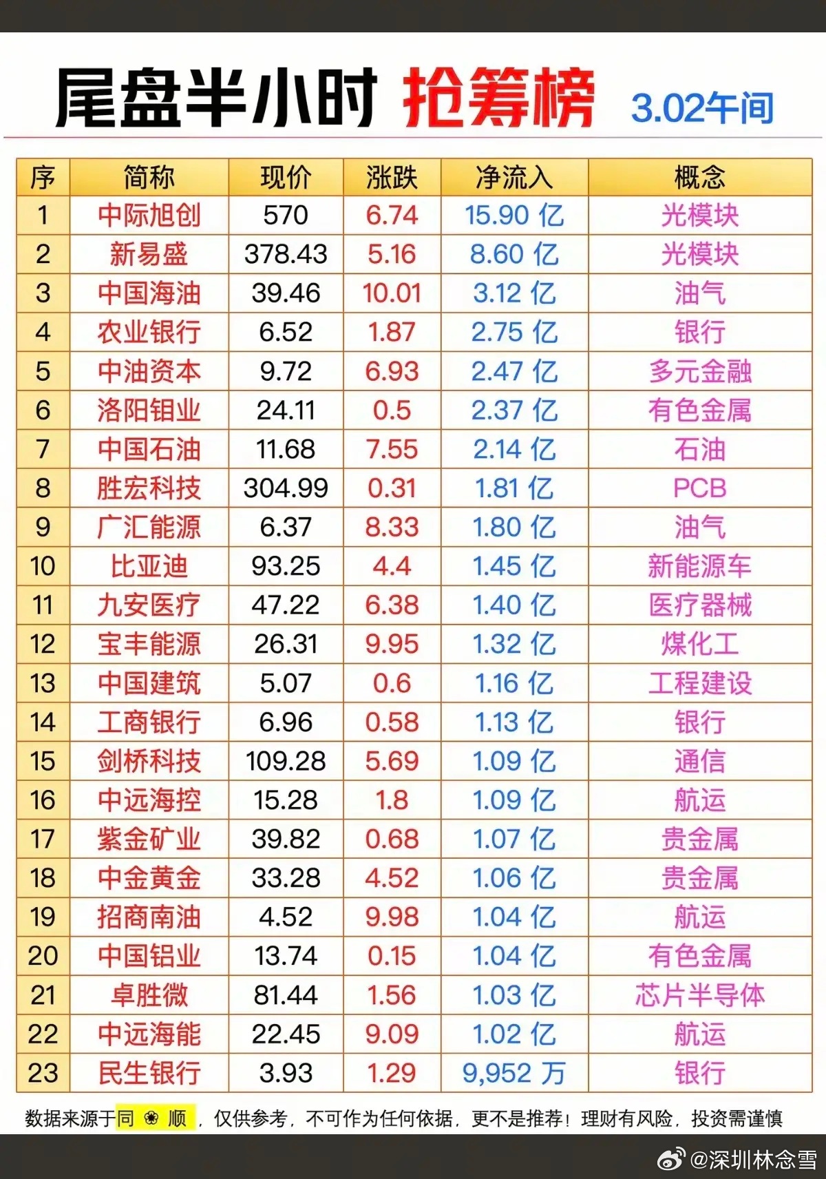 3.2周一  尾盘半小时  主力净流入TOP201.石油勘探开采2.光模块3.P