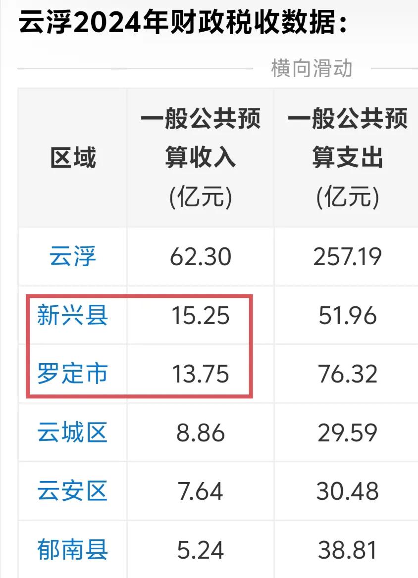2024年云浮各区县财政收入，新兴最高，郁南最低。罗定的GDP虽然是全市最高，但