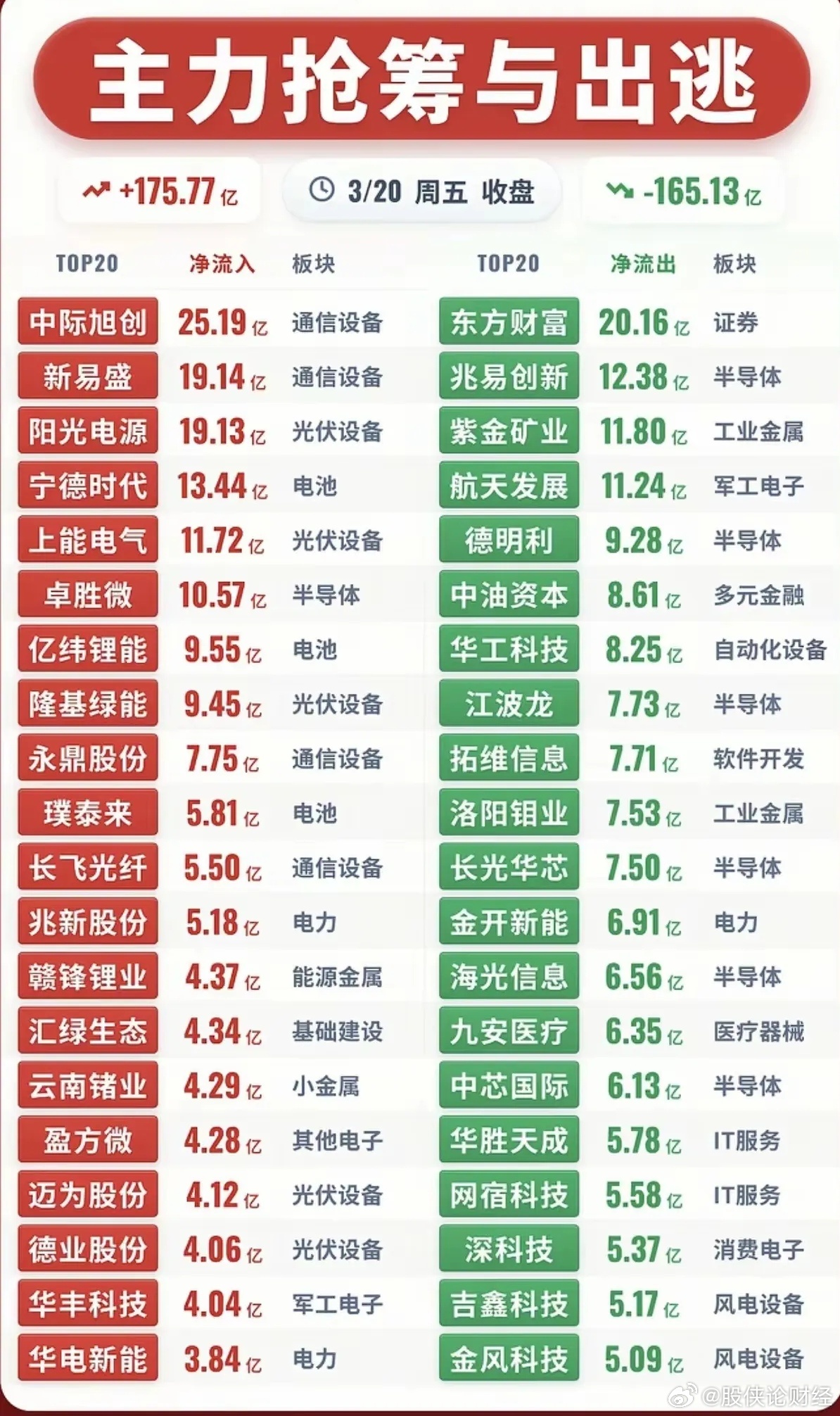 3月20日主力资金净流入—净流出前20名榜单  