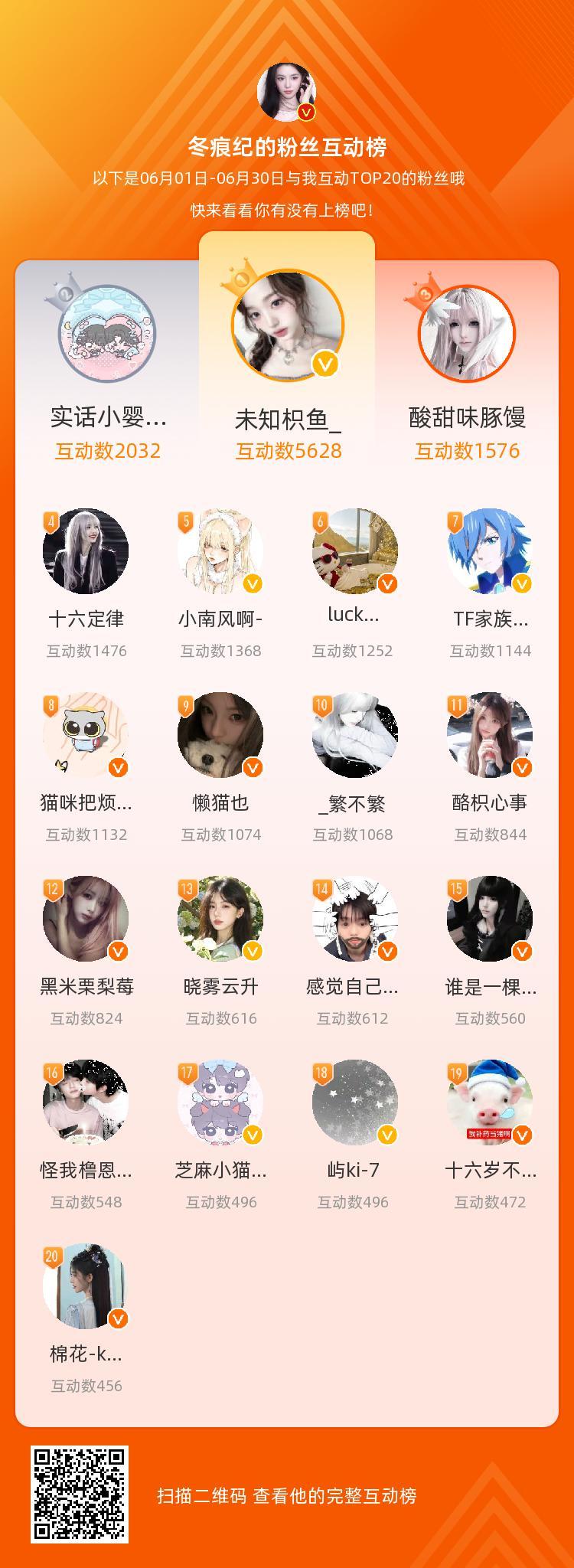 6月感谢榜来啦 每个人来sx我领取小🧧哦等，你们是我本月排名TOP20的粉丝，