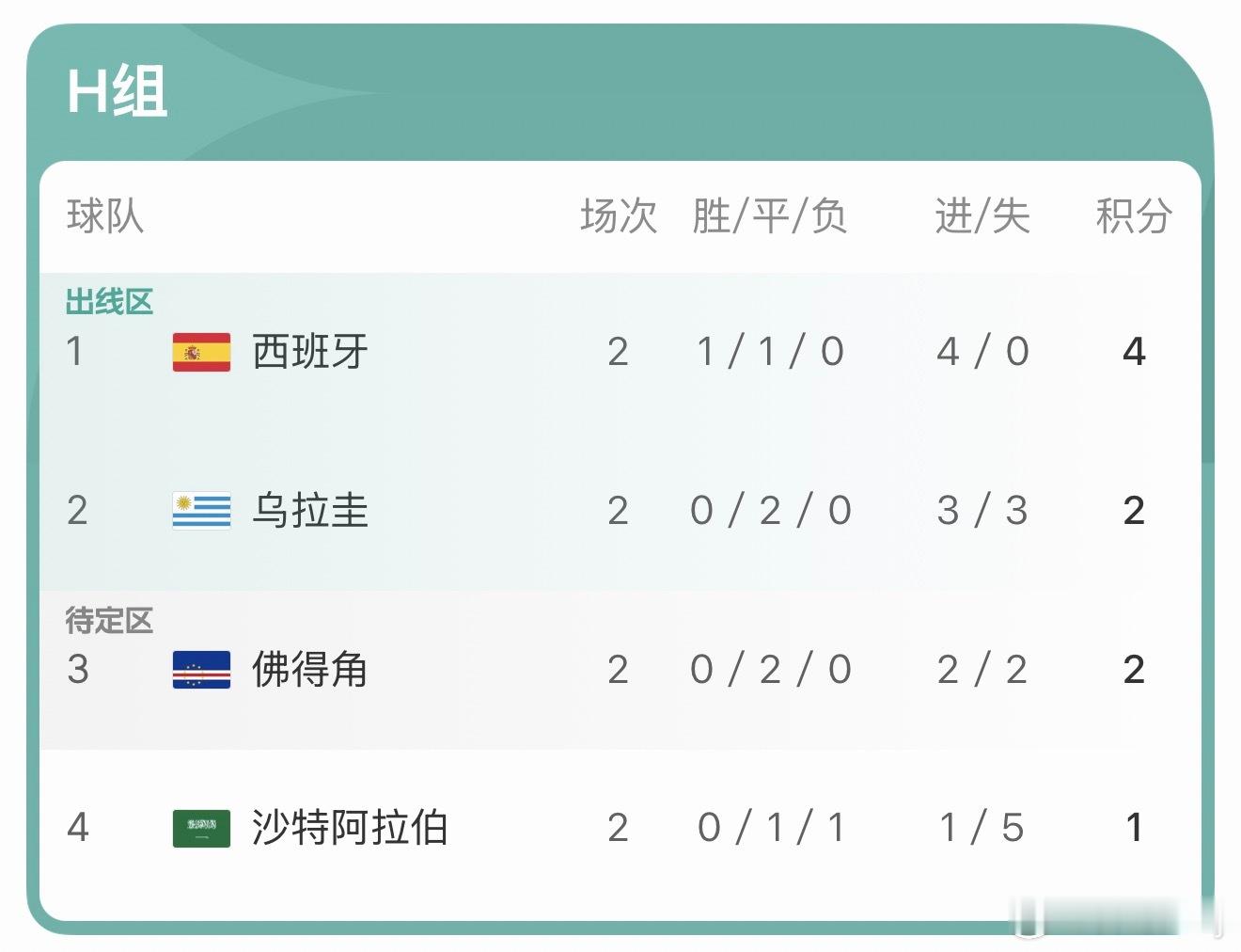 乌拉圭vs佛得角网友说：人的脚怎么能踢得过佛得角。虽然是段子，但看了一会比赛发现