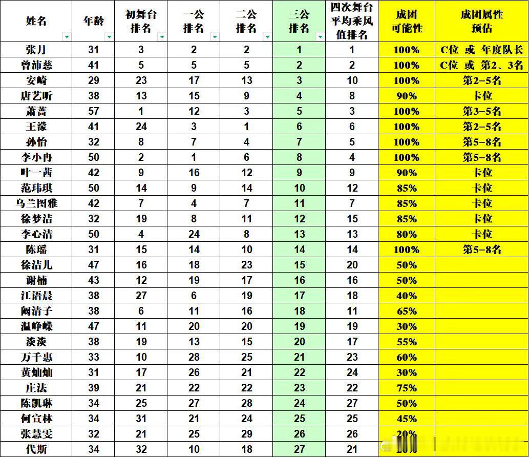 三公个喜出炉，成团排位逐渐明朗三公，赛程过半，🥭的心思也越来越明确，有的姐姐越