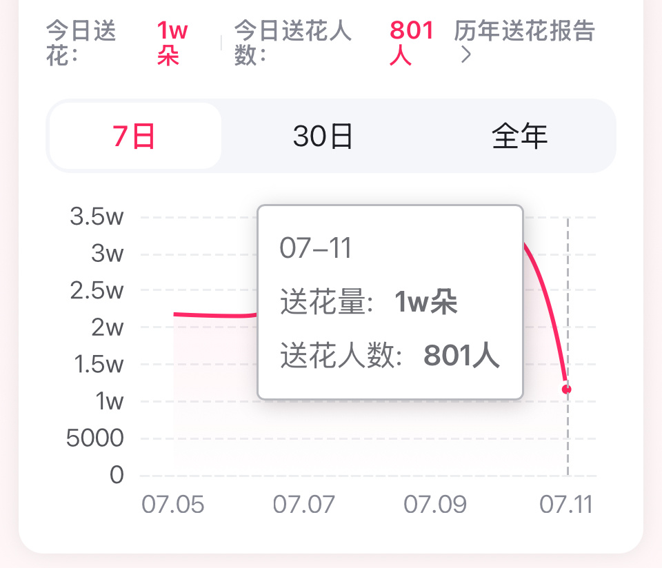 赵露思  /赵露思 今天的花花要送给露思～打卡第801名【送花】网页链接