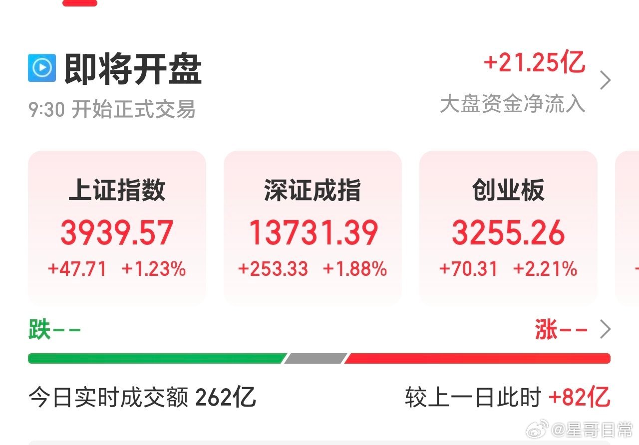 大幅高开，最近的大A，上下波动频繁，最好的抉择，还是五谷丰登，以静制动。外围消息
