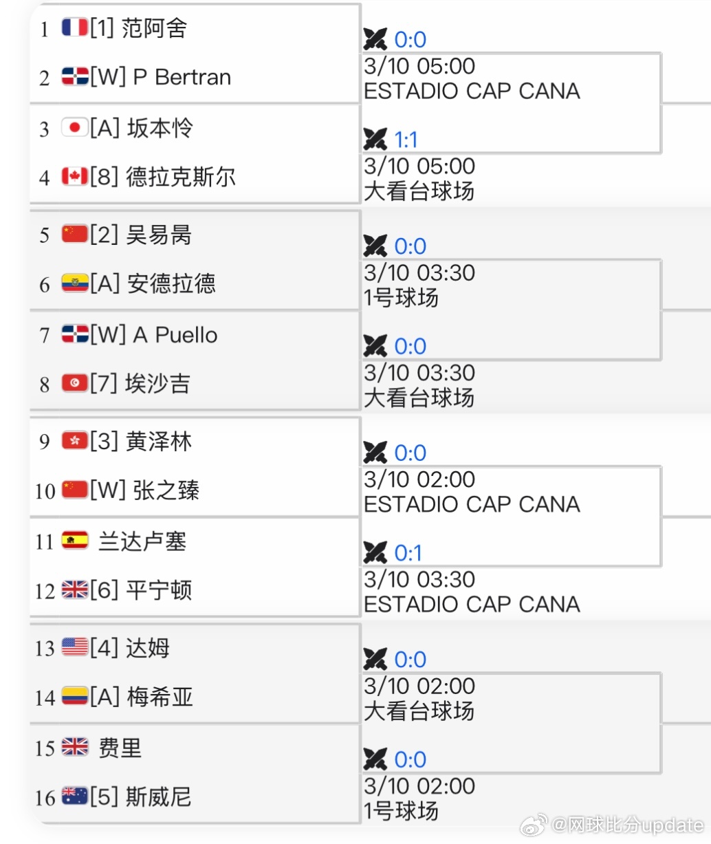 🇩🇴卡普卡纳CH175男单资格赛签表[WC]🇨🇳张之臻vs 🇭🇰黄泽