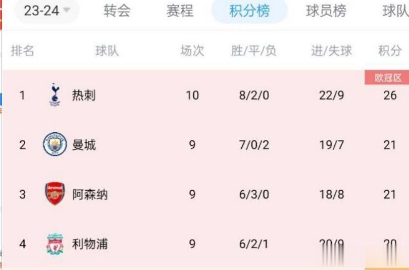 有时候想想，凯恩也真是憋屈。
在热刺一呆就是十几年，然而冠军却屡次不得手，还时常