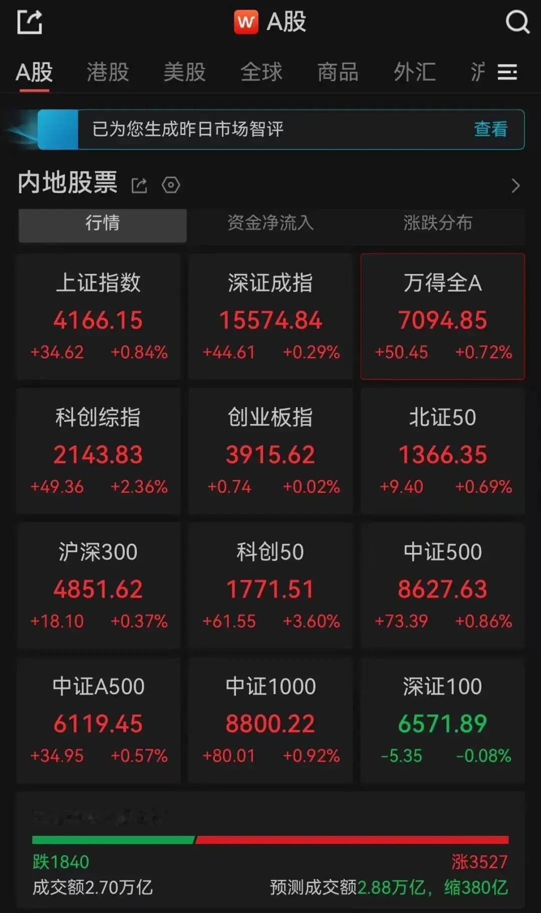 A股三大指数集体翻红，超3500只个股上涨19日，A股三大指数低开高走，临近收盘