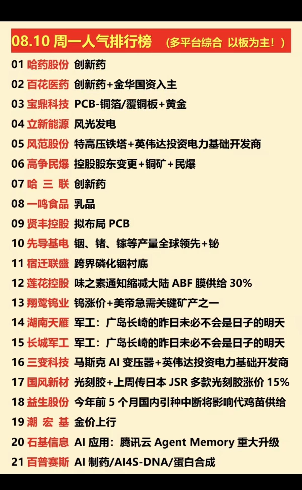 8.10周一  涨停板股票+人气榜！

1.创新药
2.特高压、电力
3.战略金