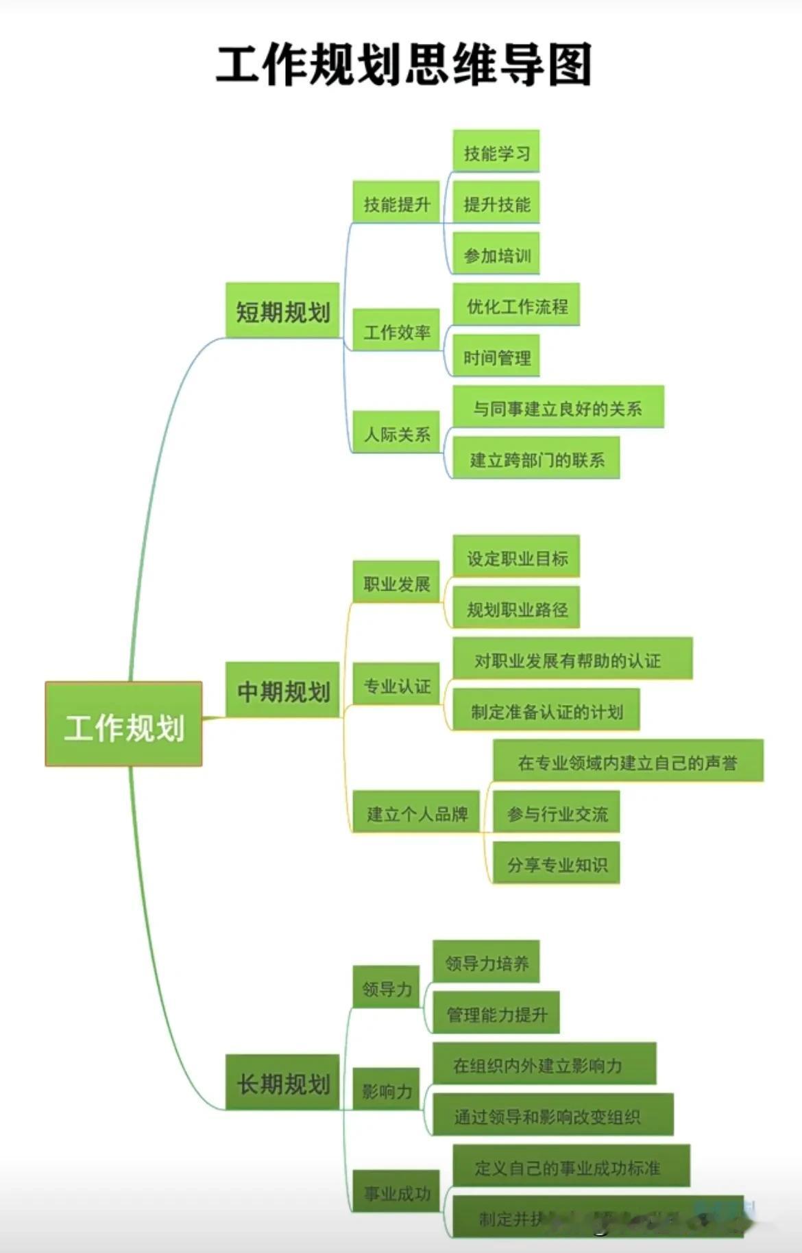 不错的工作规划思维导图
