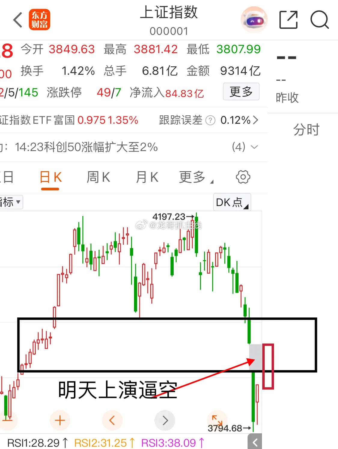 A股普涨修复 后续走势如何演绎 “血洗空头！散户割在最低点，明日惊天逼空大阳直补