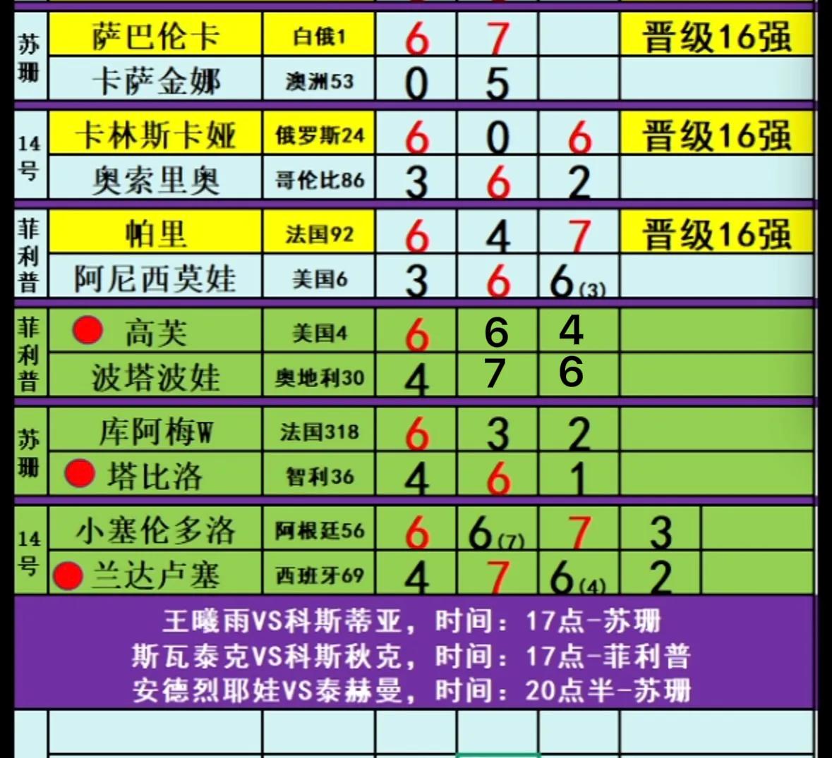 快讯，[赞][赞]贝雷蒂尼、小塞伦多洛、塔比洛、阿纳尔迪分别战胜科梅萨纳、兰达鲁