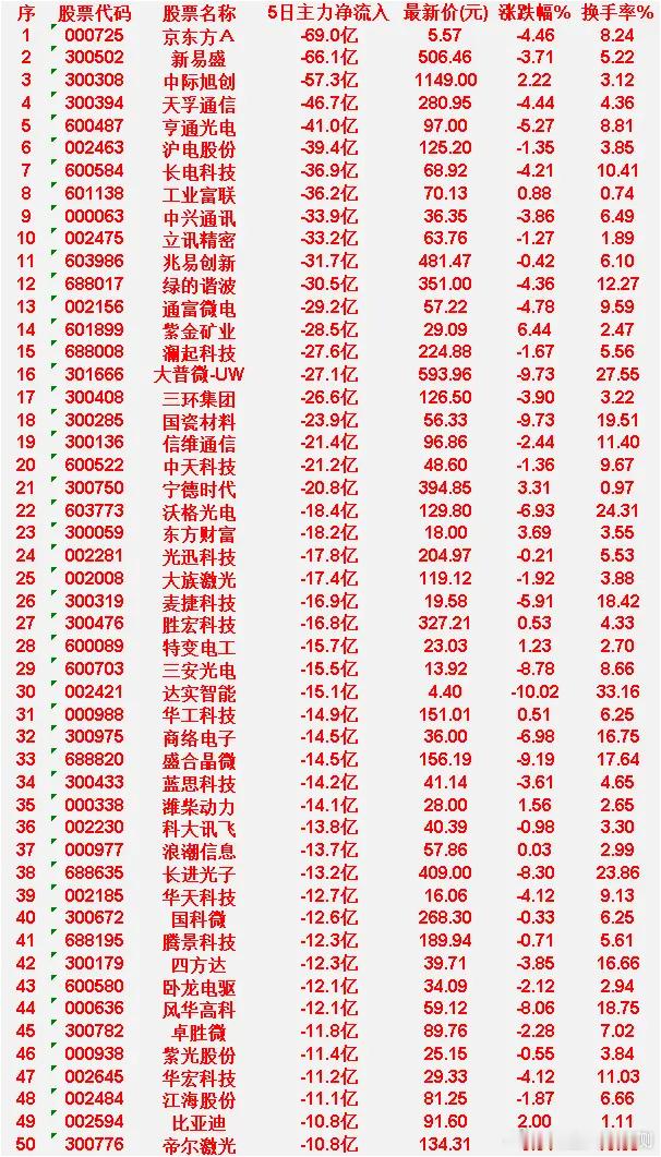 京东方Ａ：5日净流入 -69.0亿，涨跌幅 -4.46%，换手率 8.24%新易