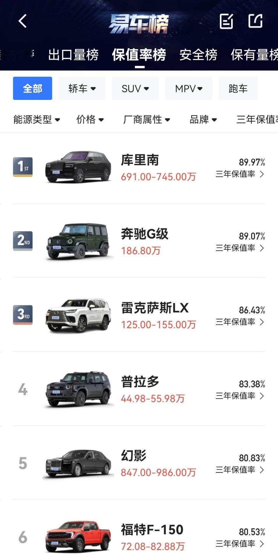 越是贵的车，这保值率似乎越高。 ​​​