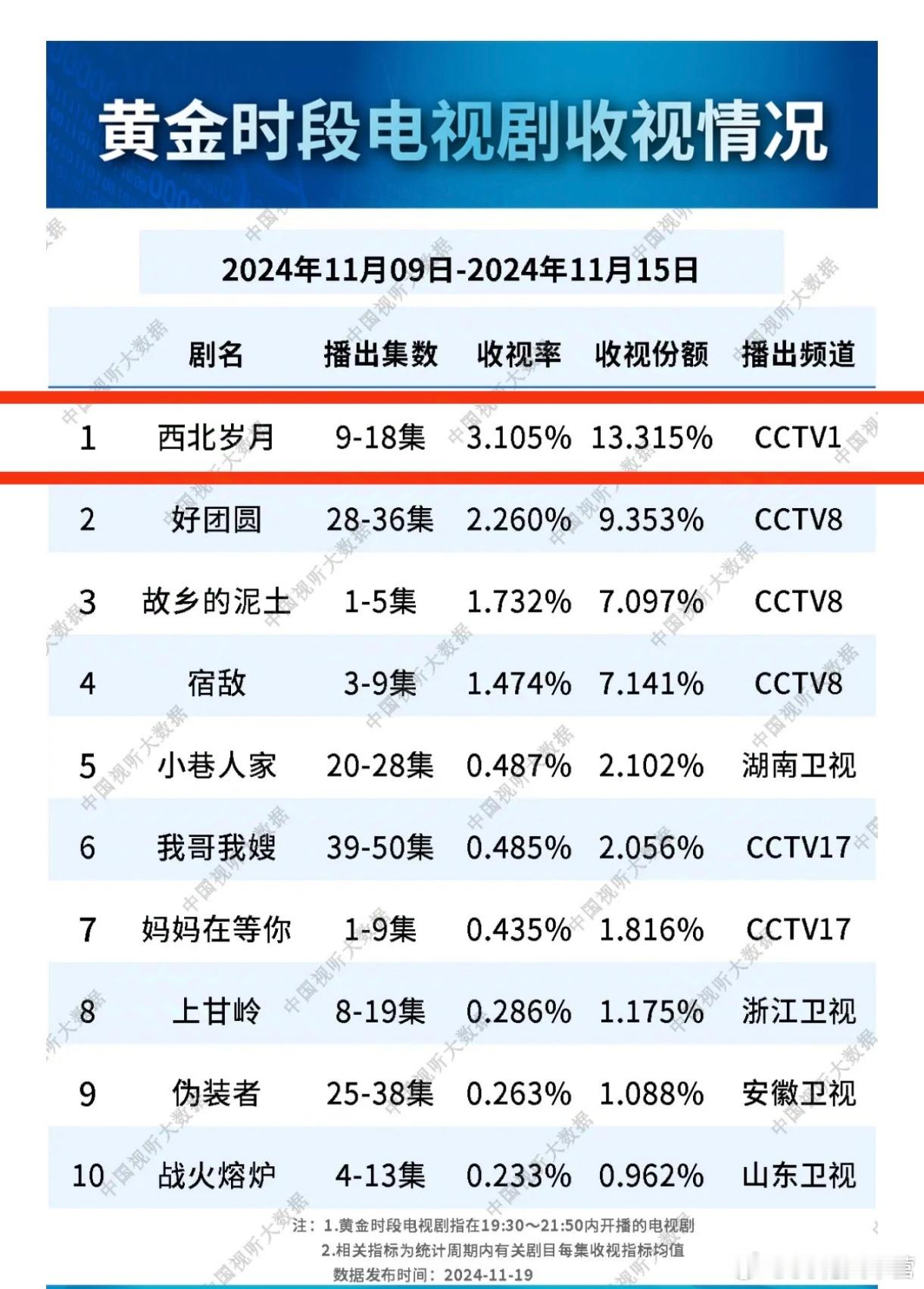 《西北岁月》上周收视破3了！又正又红收视又高，倪妮演这剧太赚了，当然能演这剧，本