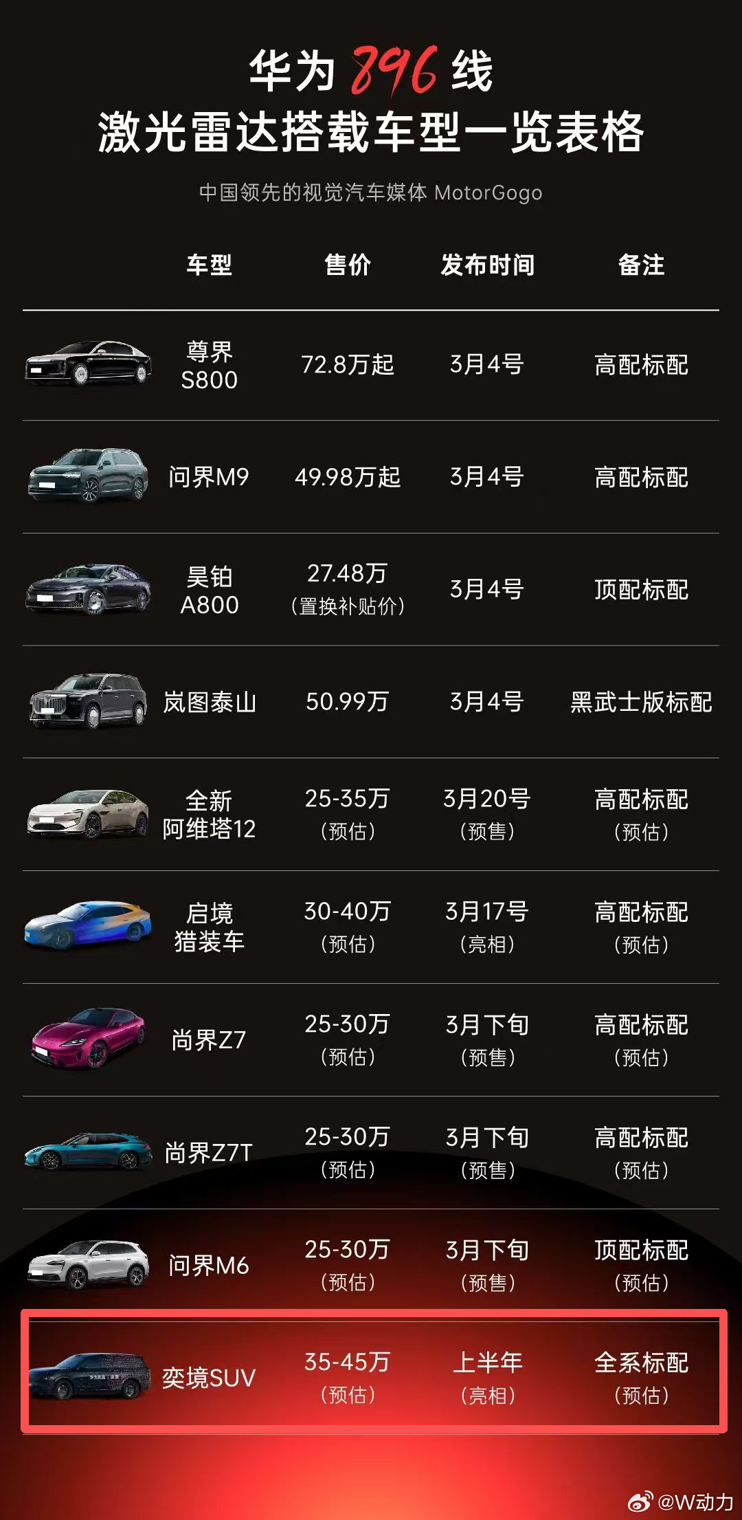 最近网上流传一张图，显示目前搭载华为最新激光雷达896线技术的车型表。从这张表看