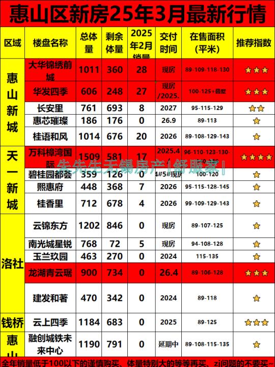 无锡惠山区买房2月数据，➕3月避坑