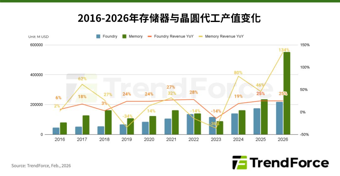 TrendForce：今年存储器行业产值有望达晶圆代工 2 倍以上