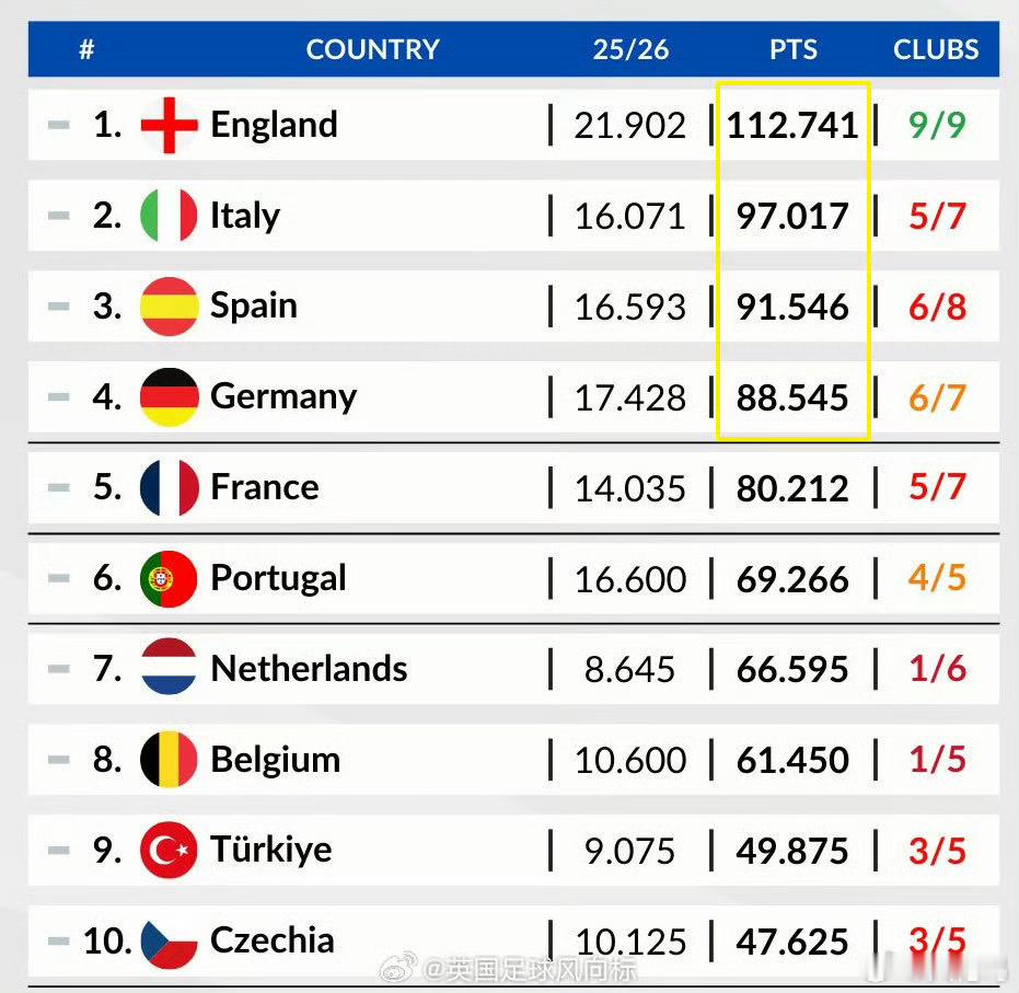欧冠16强出炉英超继续遥遥领先，最多队伍如愿晋级，下赛季5个名额无悬念继续……2