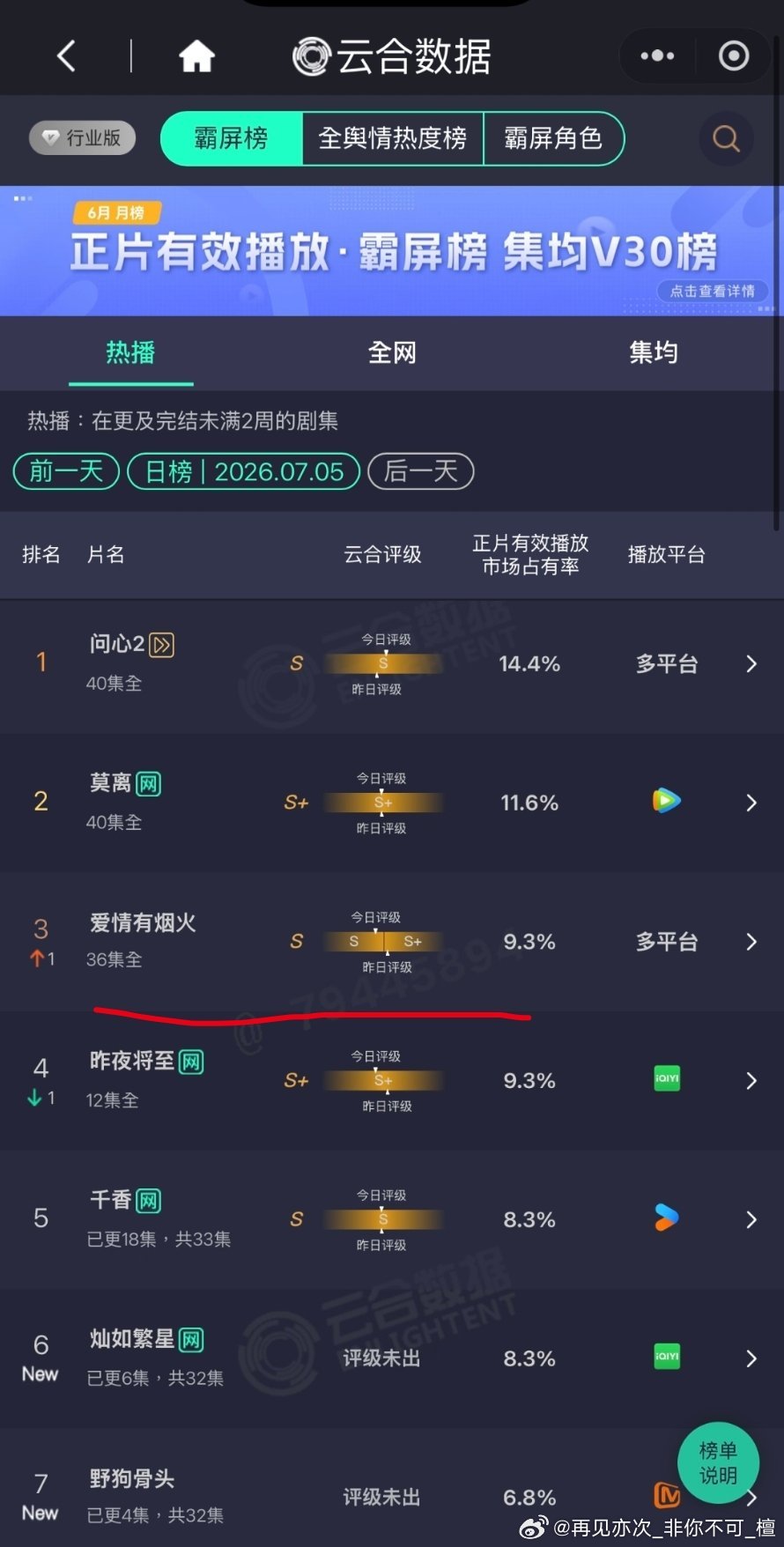 氵合只会砍我家的书局，气死了!我想问下，评级在S+和S之间横跳，最终看的是S+还