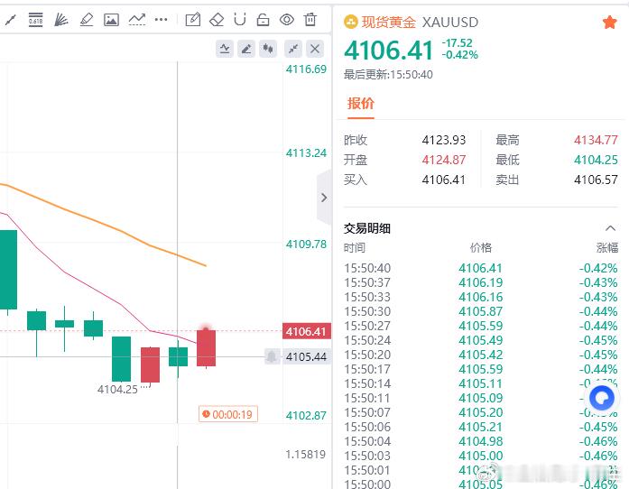 黄金现价参考：4106多，防守4100，目标百点 