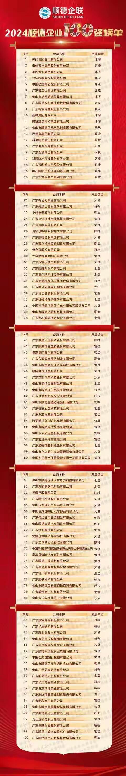 2024顺德企业100强榜单出炉