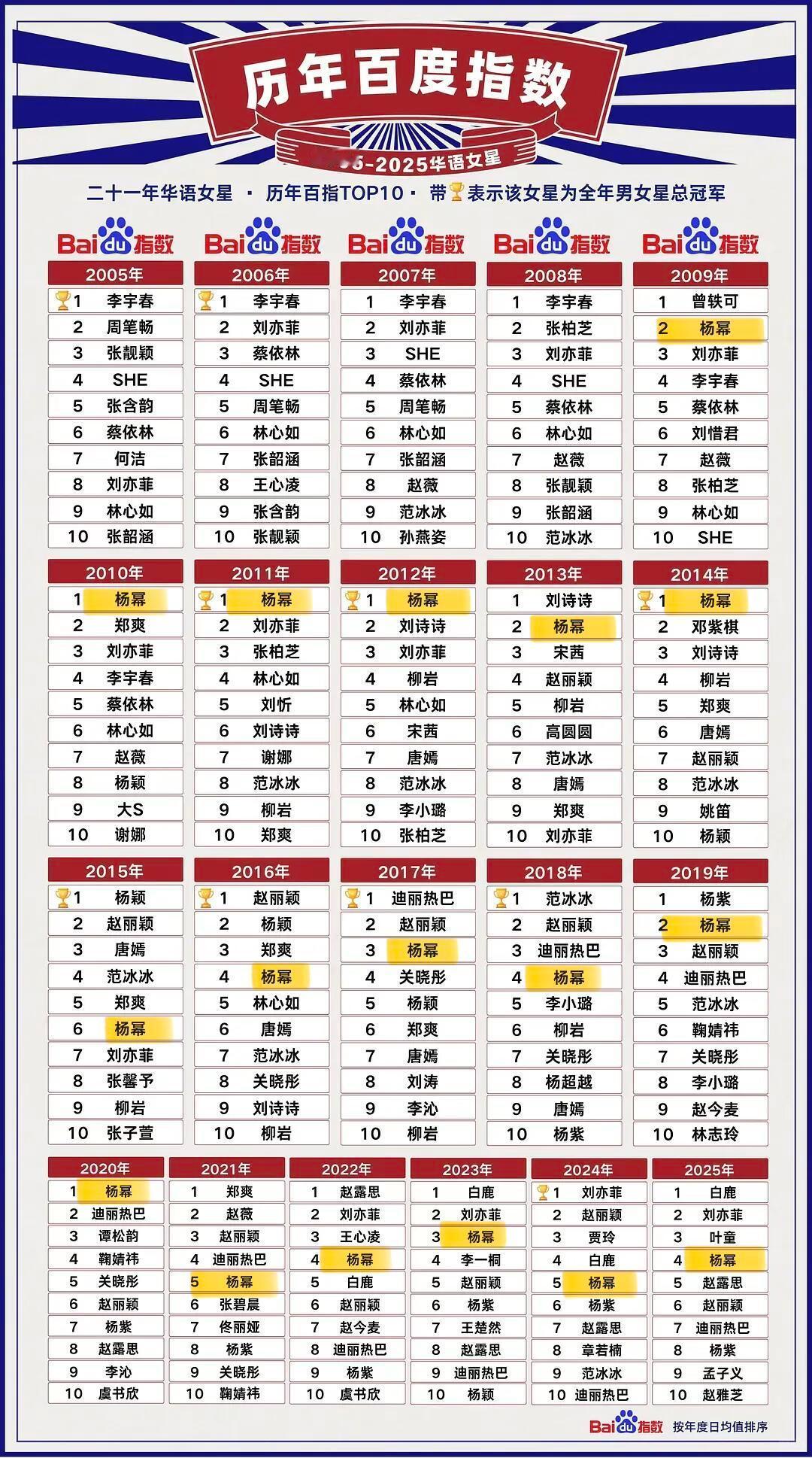 杨幂 2005-2025年华语女星百指Top10中：杨幂连续17年百指前10，连