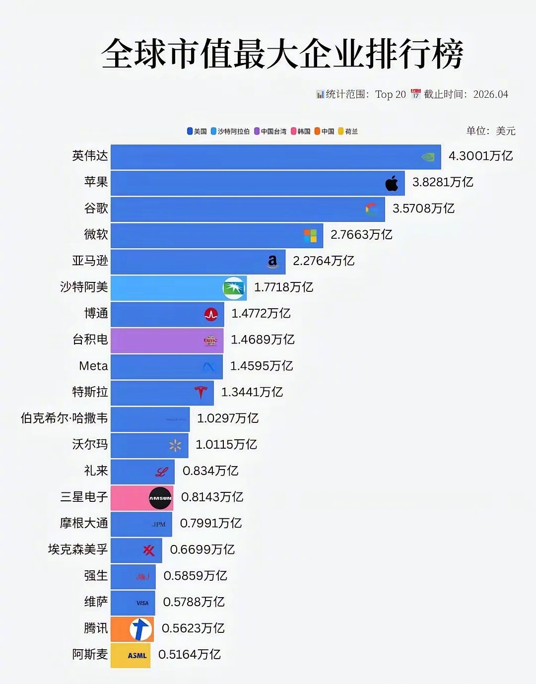 全球市值最大企业的榜单。 