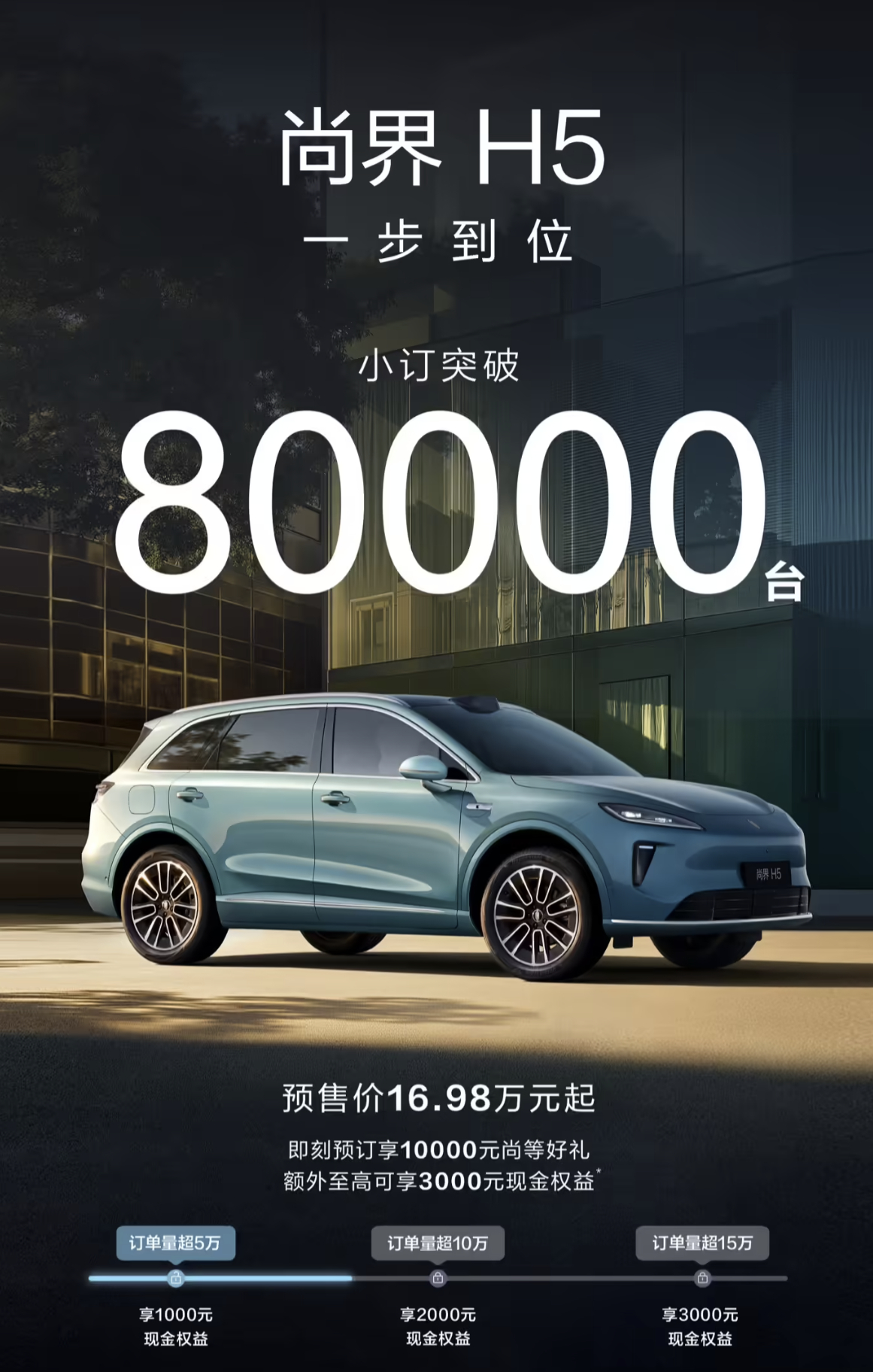 尚界 H5 小订已经破 8 万台。16.98 万起，尚界 H5 成了鸿蒙智行最便