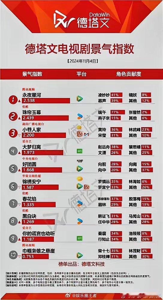 11.4德塔文电视剧指数虞书欣丁禹兮《永夜星河》2.538赵露思刘宇宁《珠帘玉幕