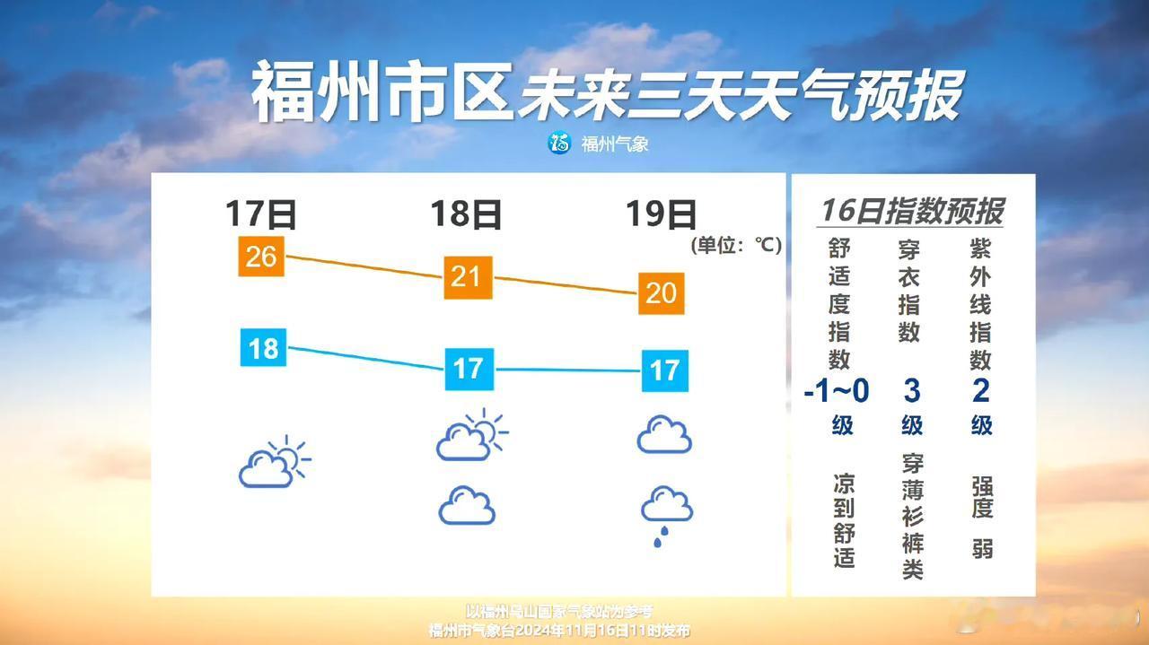 【气温暴跌！今晚起影响福州！明后两天会更猛......】

这两天，福州阳光明媚