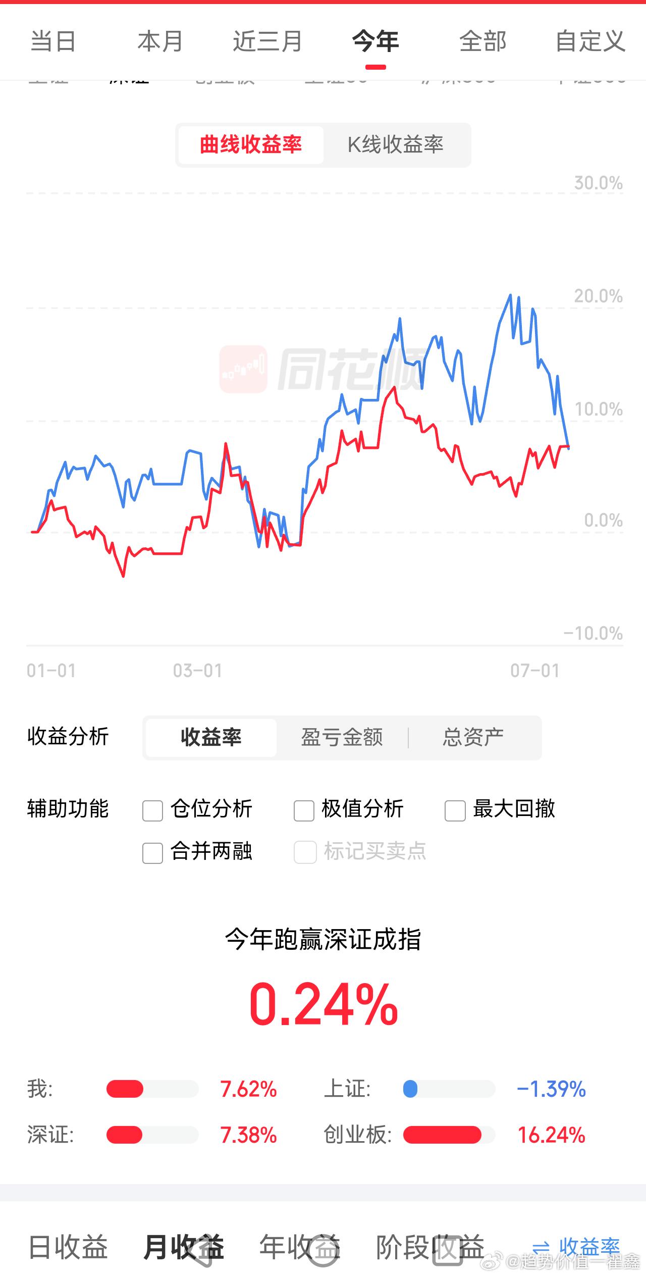 6月底落后深成指一大截，7月以来咱只小赚2个多点，基本上躺着不动，今天居然被深成