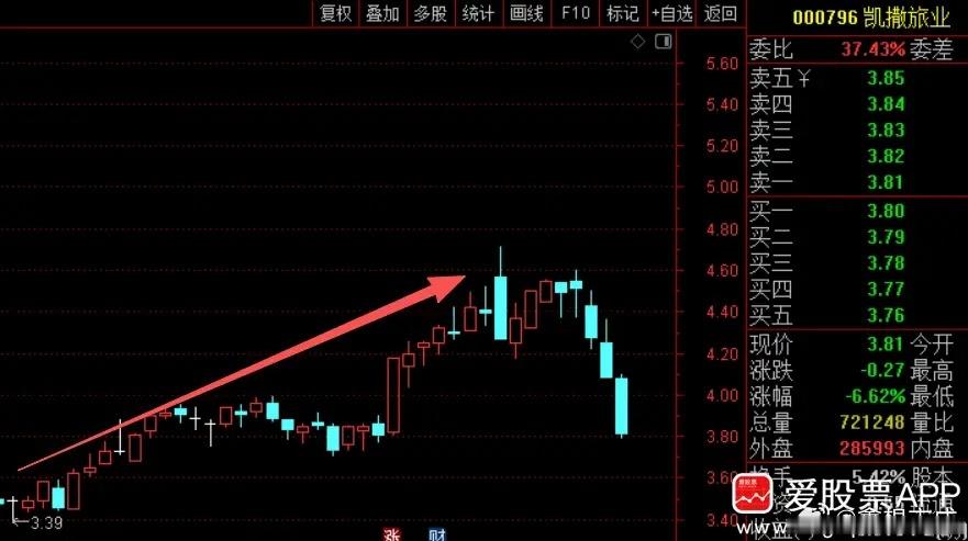 凯撒旅业2025年才赚了2800万，今年上半年还亏了1100万。现在一把被合同诈