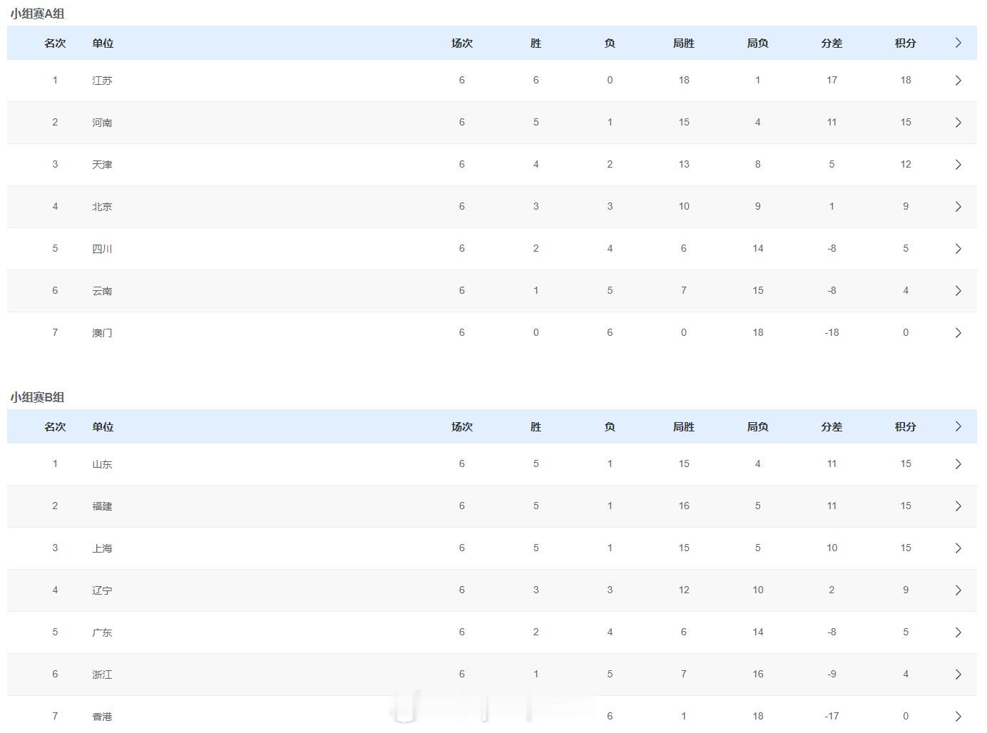 女排小组赛最终排名，两个小组前四晋级八强，后三名进入9-14名排位赛。 