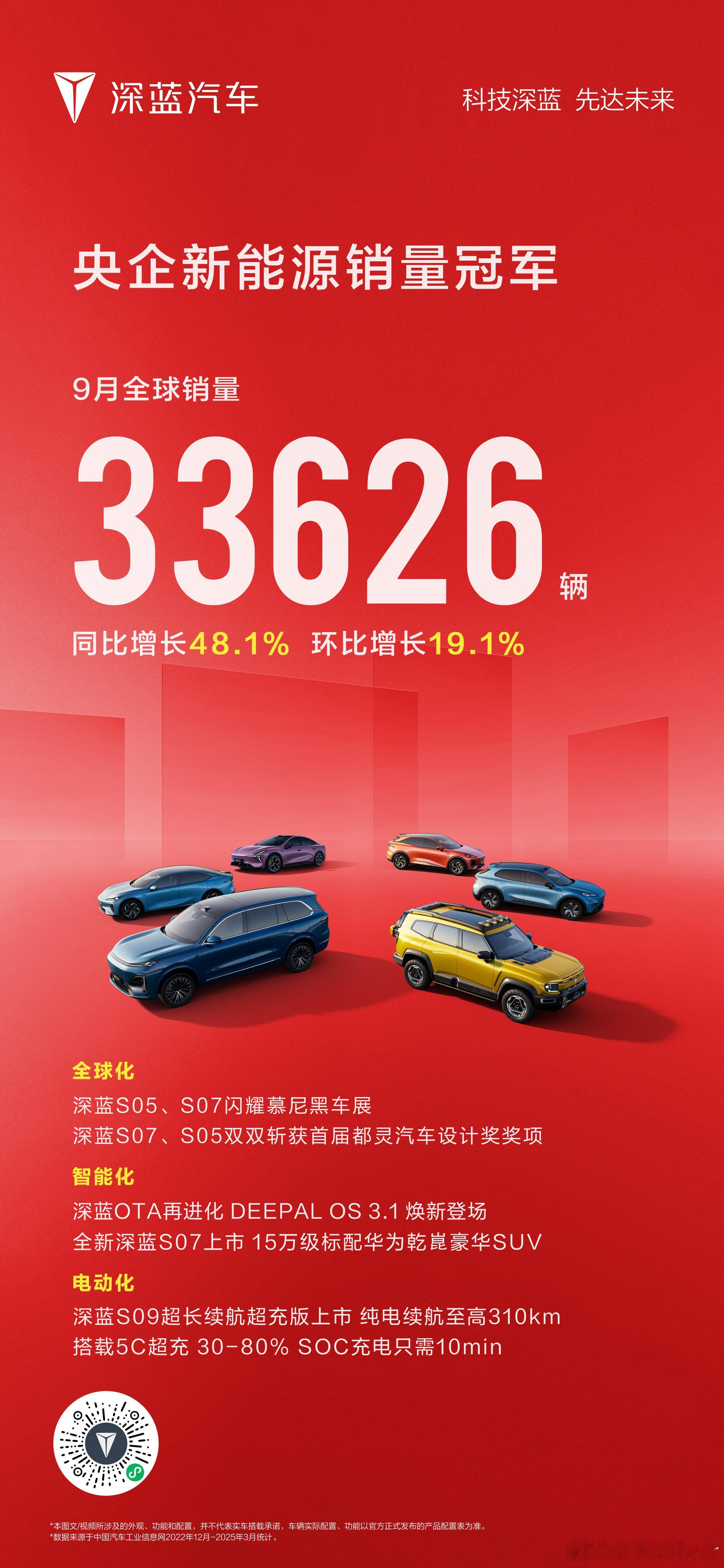 深蓝汽车9月全球销量33626辆多车型海外12国上市！全球大单品深蓝S05，9月