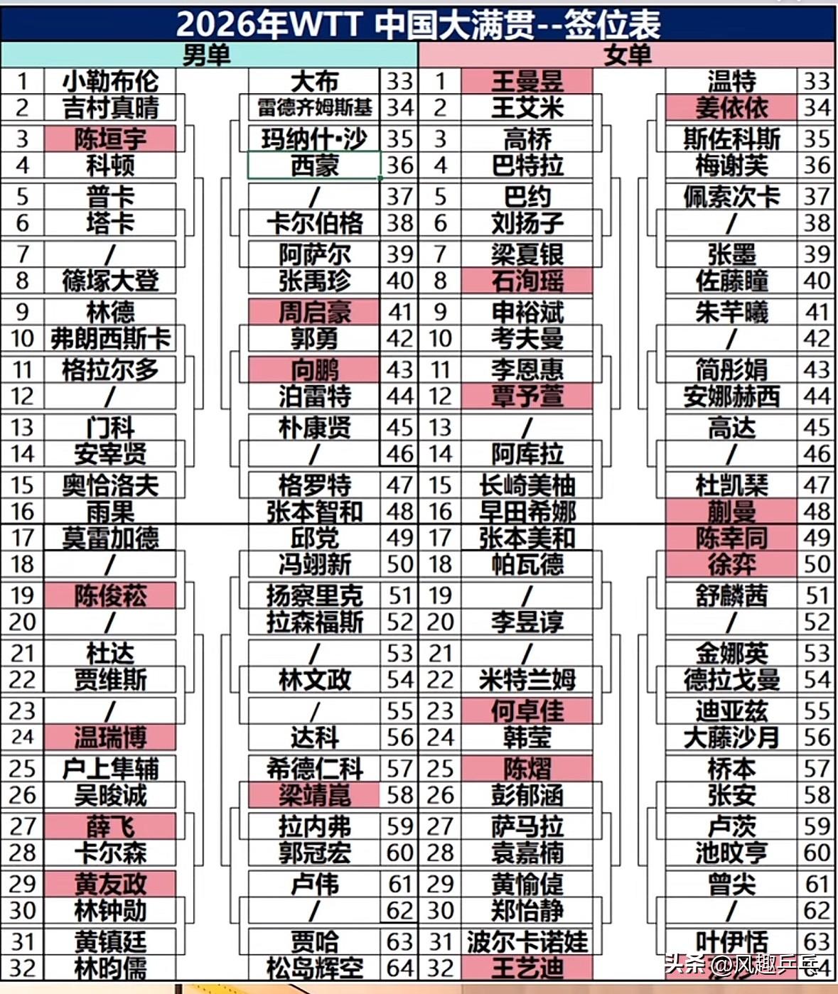 2026WTT中国大满贯男单抽签结果：松岛辉空与张本智和同在下半区
陈垣宇首轮对