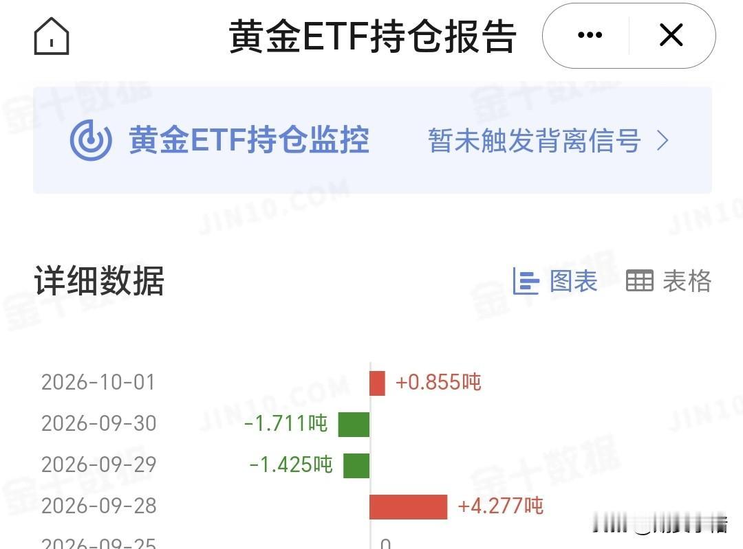 10月1日，
国际金价有所反弹，
黄金ETF基金也有所提升。

SPDR Gol