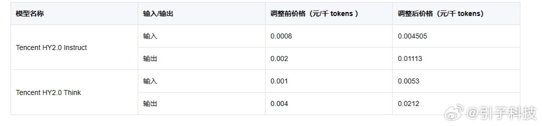 【腾讯云涨价】3月11日，据财联社，腾讯云智能体开发平台宣布，将对部分模型的计费
