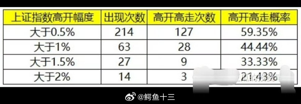 A股A股利好越大，越容易低走上证指数高开1%，高开低走的概率54%。上证指数高开